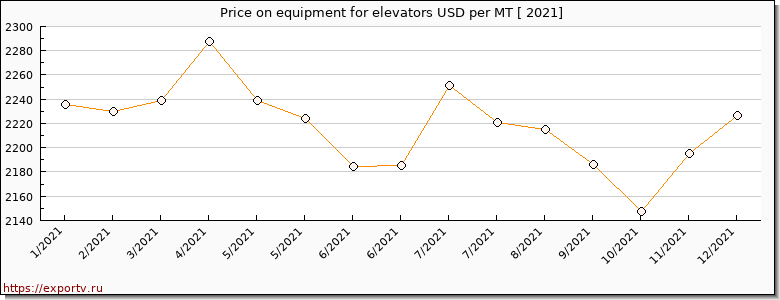 equipment for elevators price per year