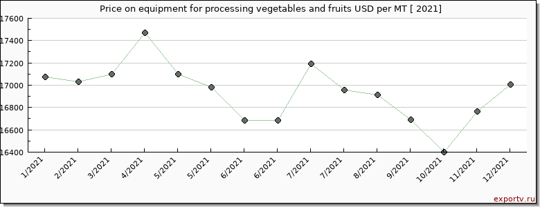 equipment for processing vegetables and fruits price per year