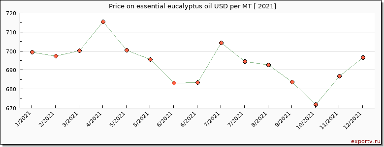 essential eucalyptus oil price per year
