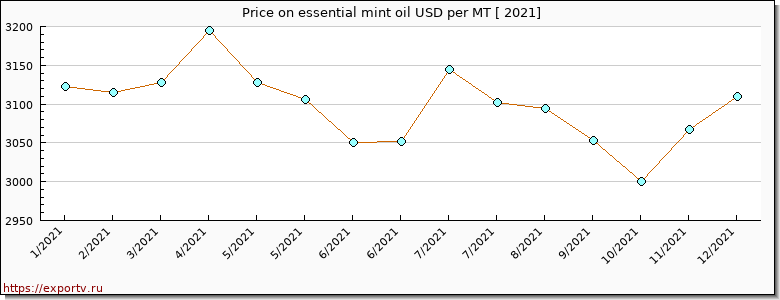 essential mint oil price per year