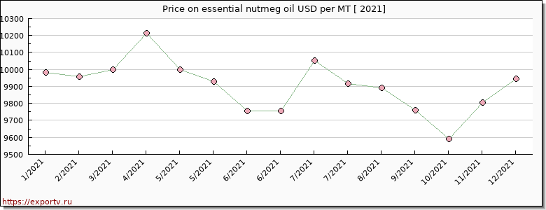 essential nutmeg oil price per year