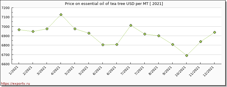 essential oil of tea tree price per year