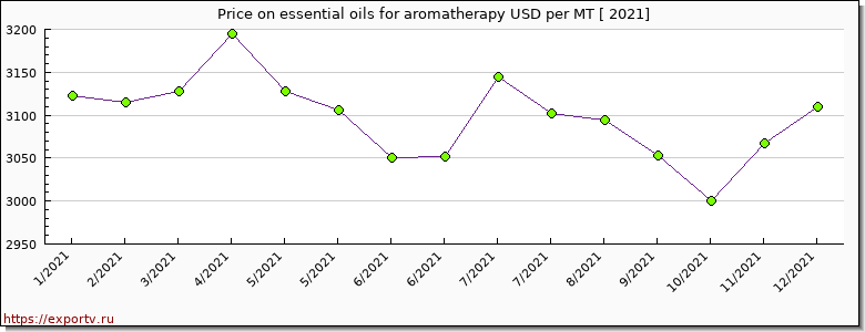 essential oils for aromatherapy price per year