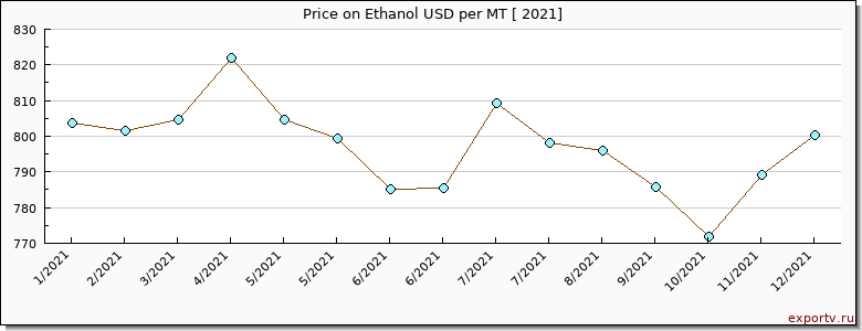 Ethanol price per year