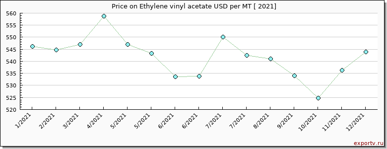 Ethylene vinyl acetate price per year