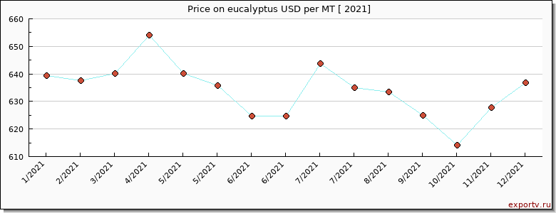 eucalyptus price graph