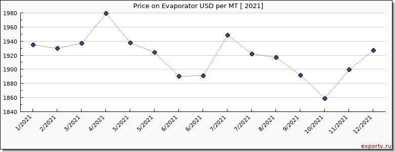 Evaporator price per year