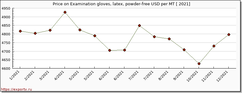 Examination gloves, latex, powder-free price per year