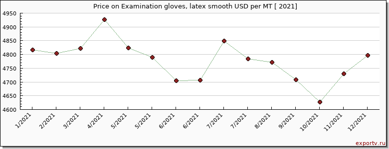 Examination gloves, latex smooth price per year