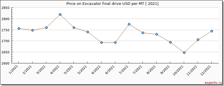 Excavator final drive price per year