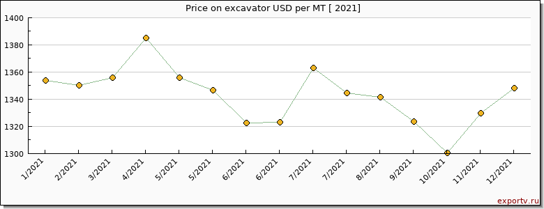 excavator price per year