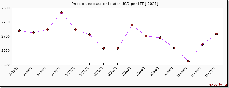 excavator loader price per year