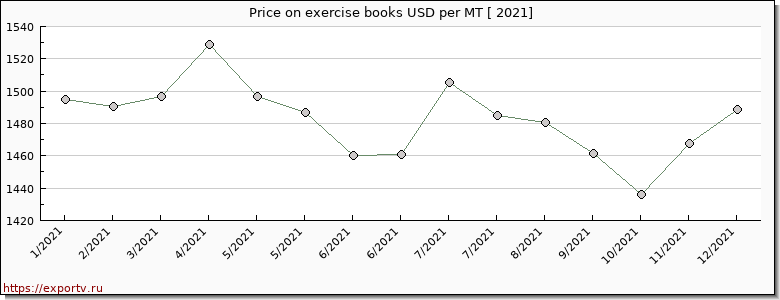 exercise books price per year