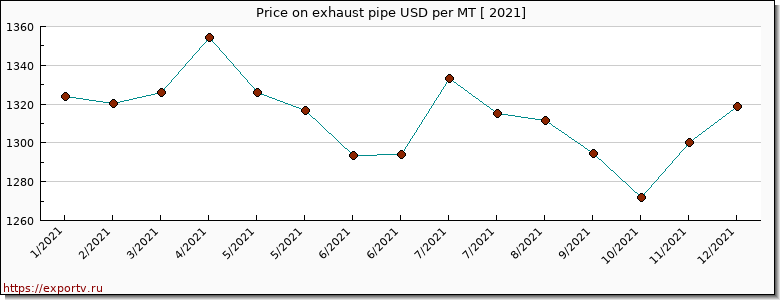 exhaust pipe price per year