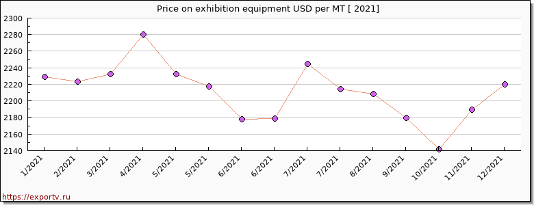 exhibition equipment price per year