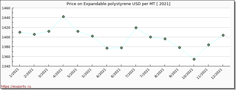 Expandable polystyrene price per year