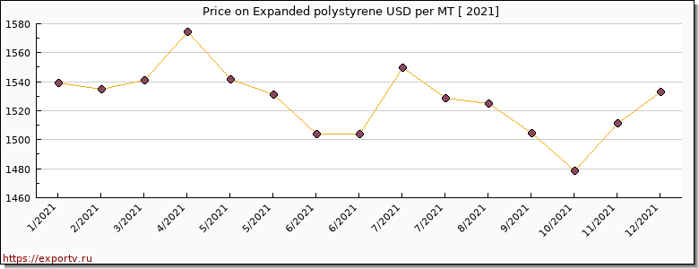 Expanded polystyrene price per year