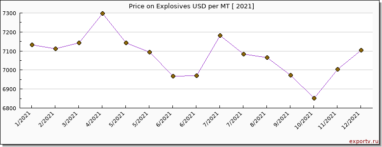 Explosives price per year