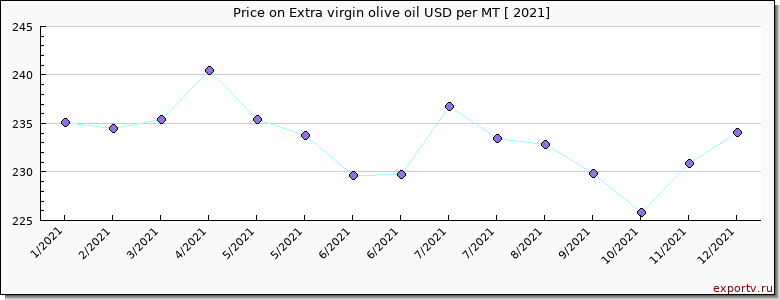 Extra virgin olive oil price per year