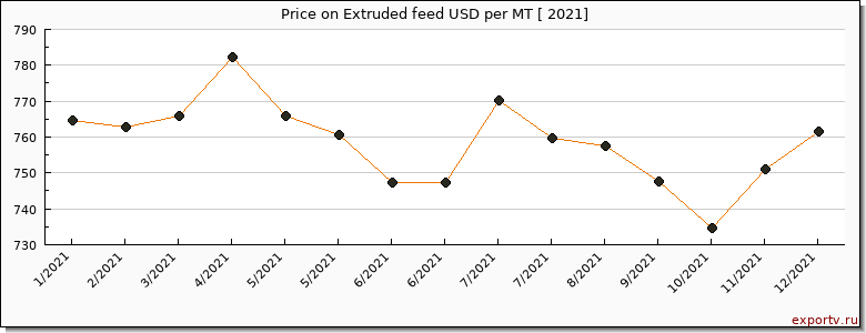 Extruded feed price per year