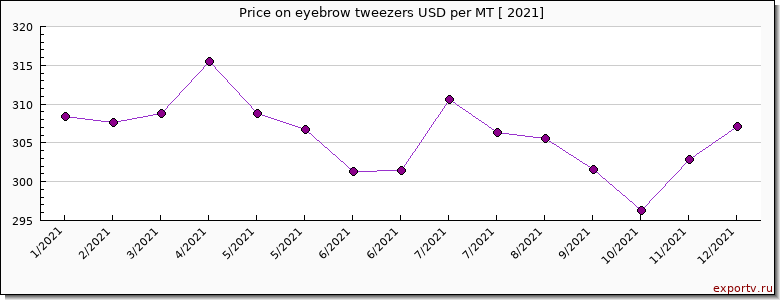 eyebrow tweezers price per year