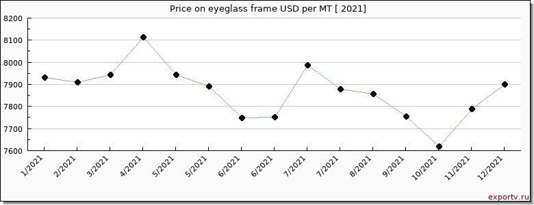 eyeglass frame price per year