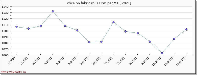 fabric rolls price per year