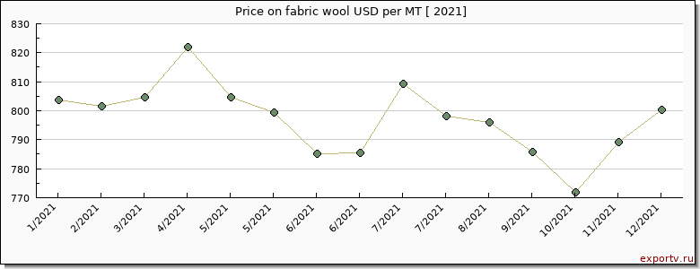 fabric wool price per year