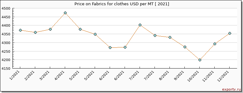 Fabrics for clothes price per year