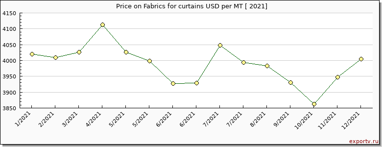 Fabrics for curtains price per year
