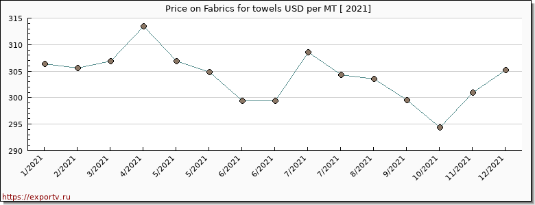 Fabrics for towels price per year