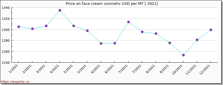 face cream cosmetic price per year