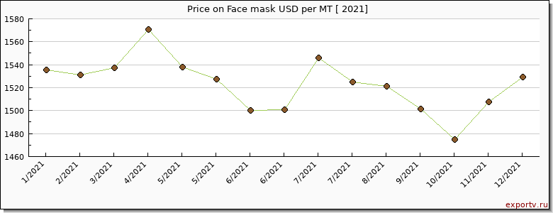 Face mask price per year