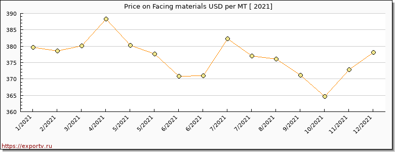 Facing materials price per year