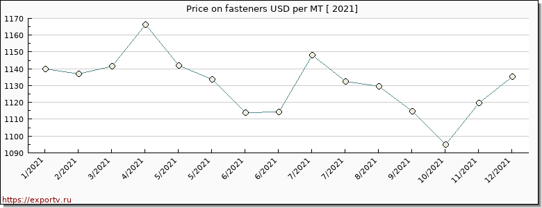 fasteners price per year