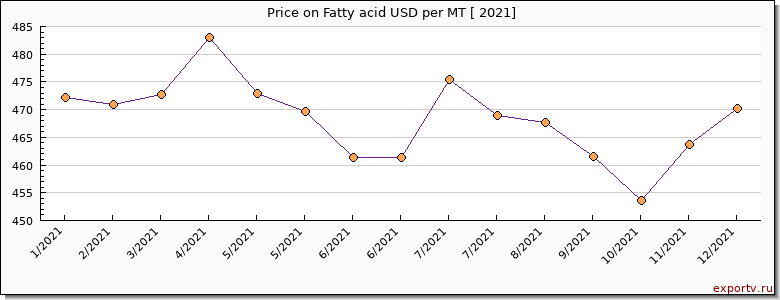 Fatty acid price per year