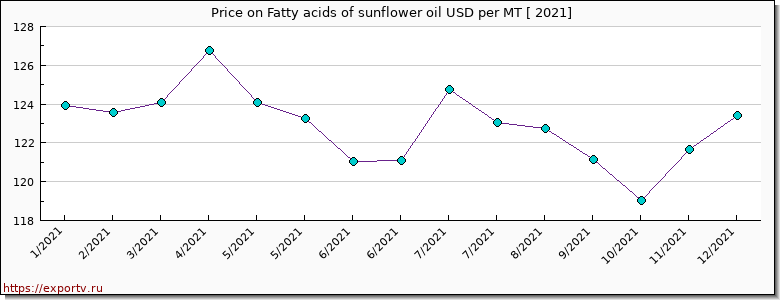 Fatty acids of sunflower oil price per year