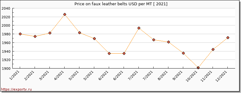 faux leather belts price per year