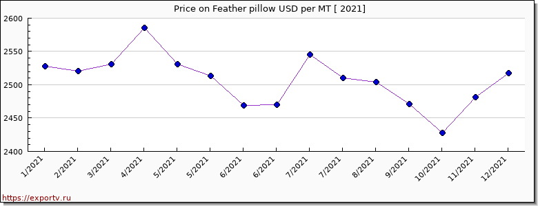 Feather pillow price per year