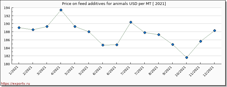 feed additives for animals price per year