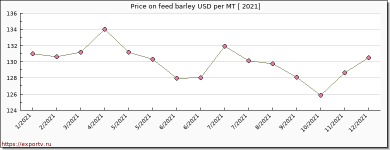 feed barley price per year