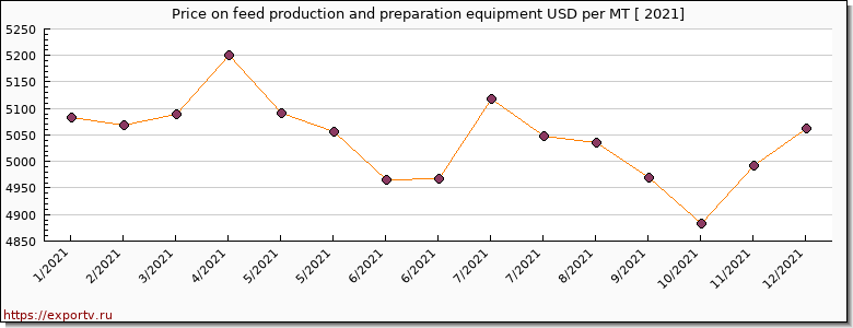 feed production and preparation equipment price per year