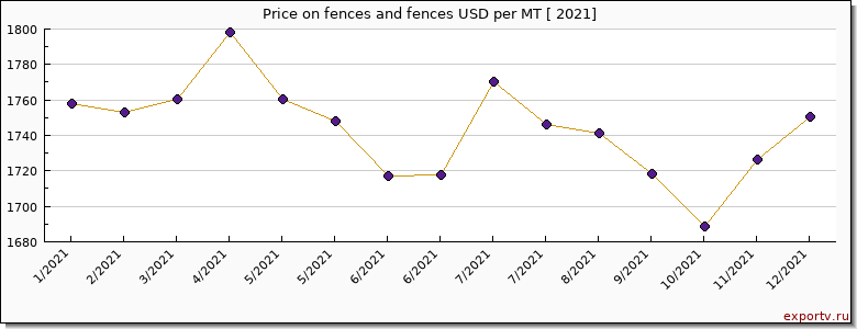 fences and fences price per year