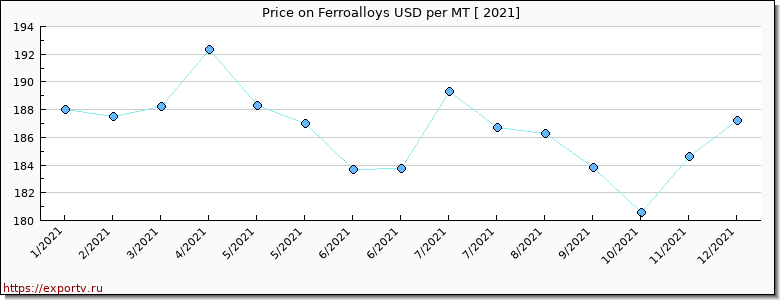 Ferroalloys price per year