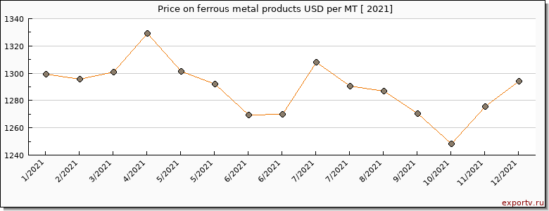 ferrous metal products price per year