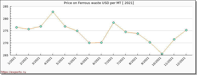 Ferrous waste price per year