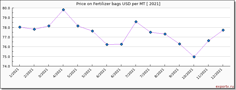 Fertilizer bags price per year
