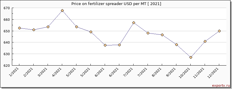 fertilizer spreader price per year