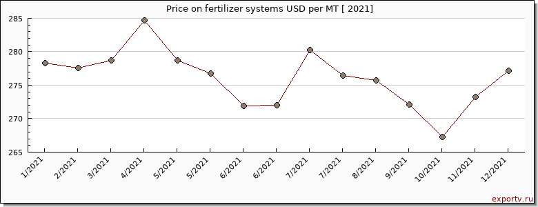 fertilizer systems price per year