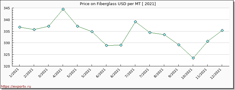 Fiberglass price per year